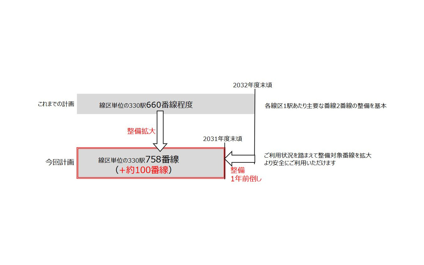 東京圏在来線主要路線におけるホームドア整備の拡大目標。