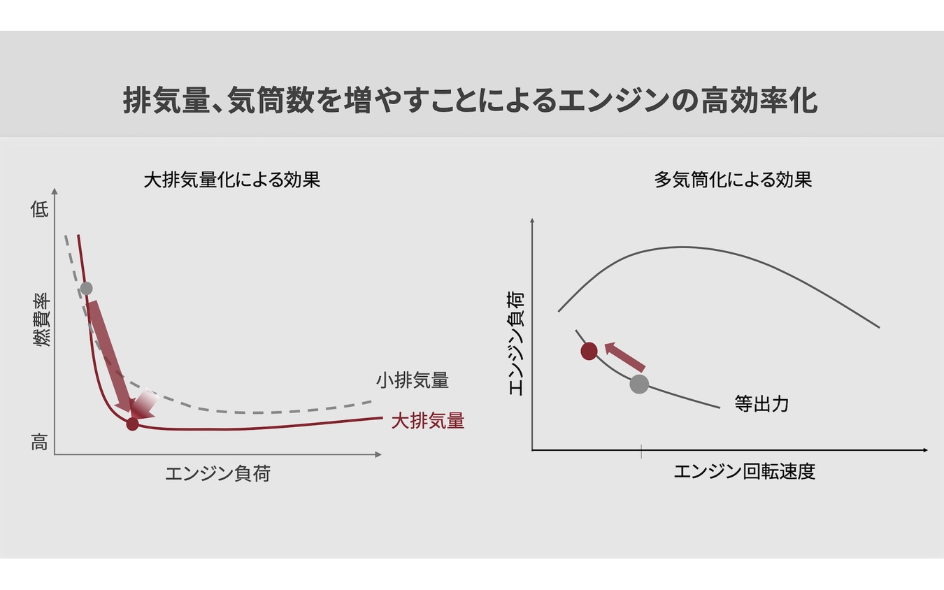 排気量、気筒数を増やすことによるエンジンの効率化をグラフで示したもの