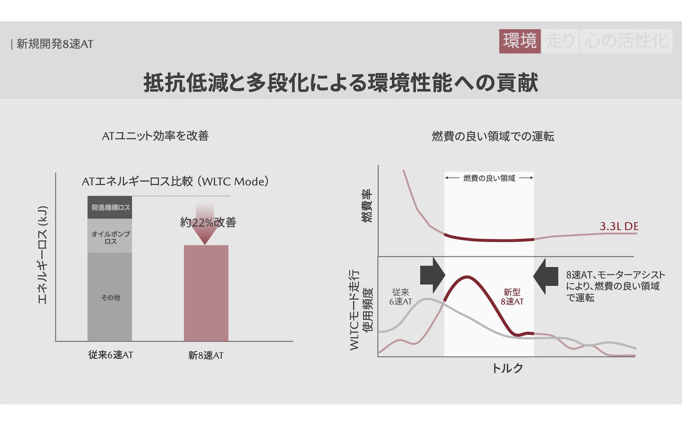 新開発の8速AT