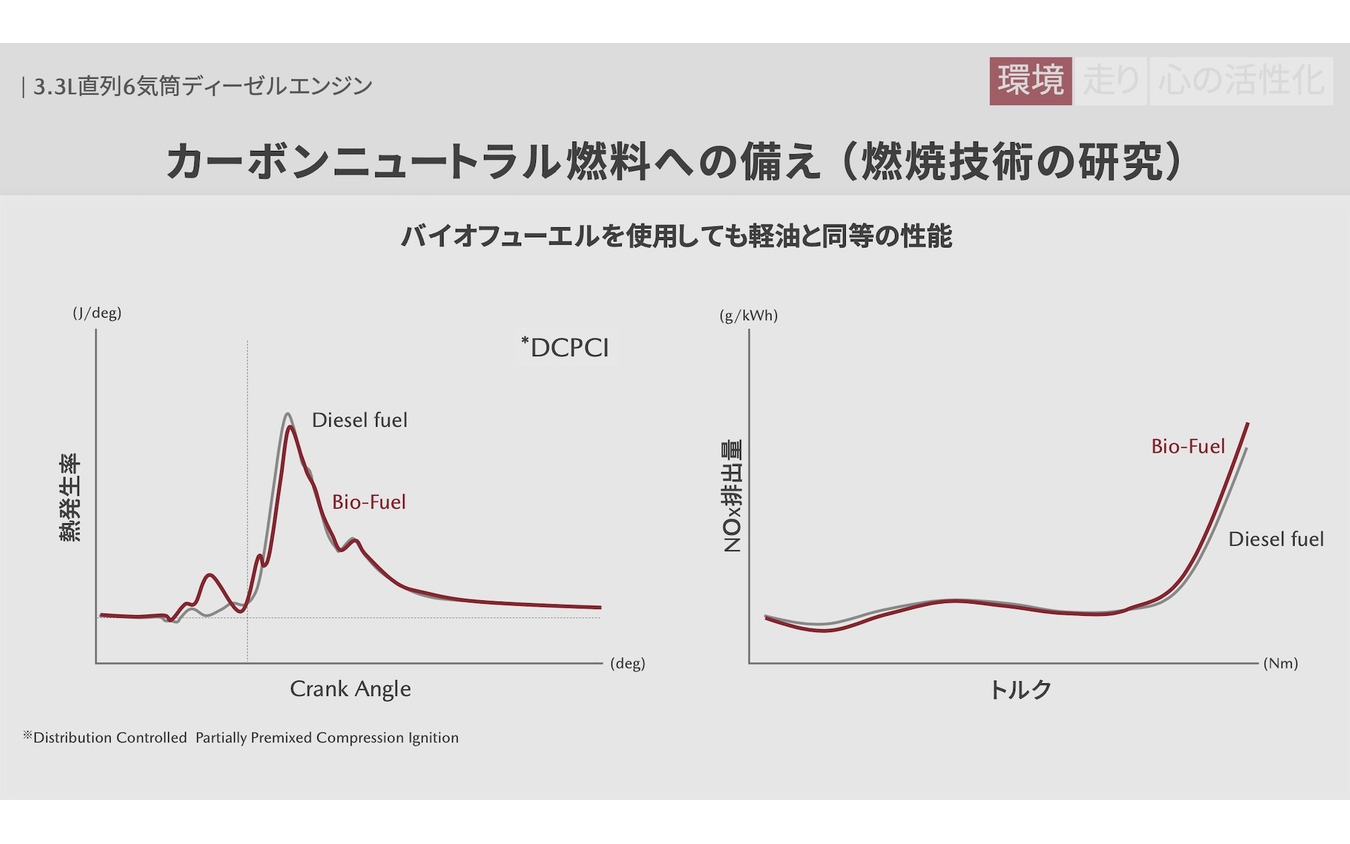 e-SKYACTIV Dエンジンはバイオフューエル燃料にも対応していく