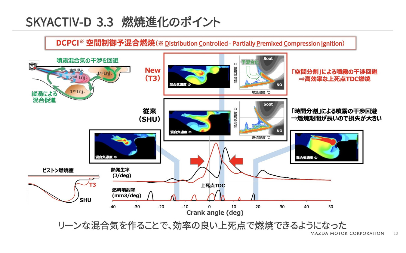 e-SKYACTIV D 3.3リットルディーゼルエンジンの燃焼進化のポイント