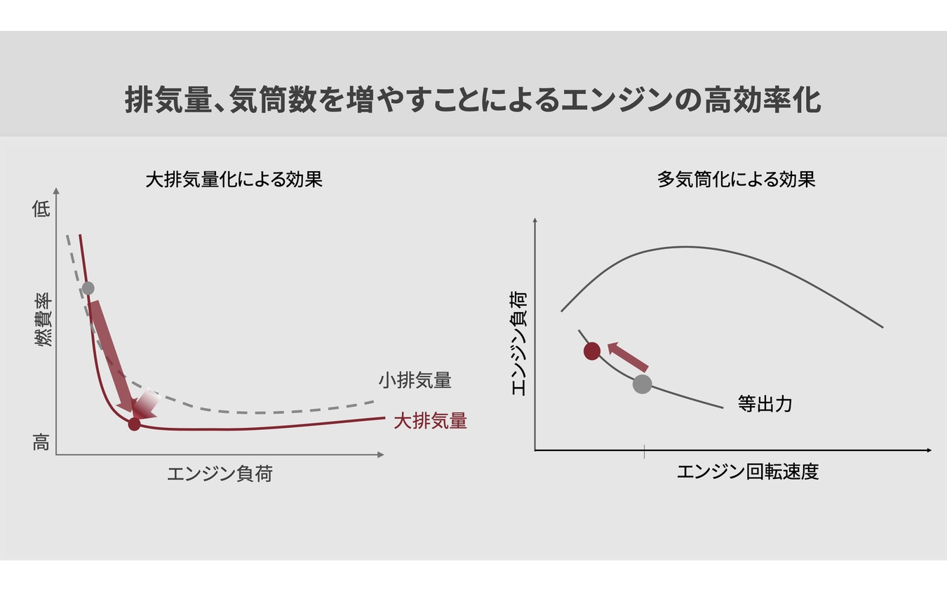 排気量、気筒数を多くすることによる効率化を示したグラフ