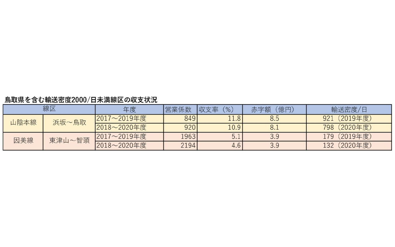 JR西日本が公表した鳥取県内を含む輸送密度2000人/日未満線区の収支状況。鳥取県内の区間は比較的短く、コロナ禍前の2017～2019年度とコロナ禍を含む2018～2020年度の赤字額はほとんど変化していない。