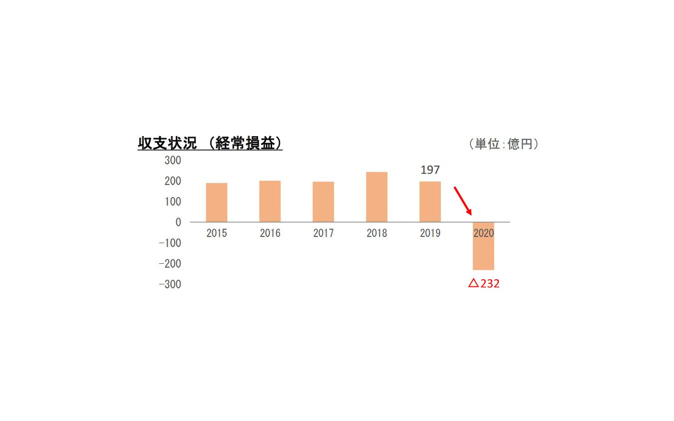 コロナ禍で大きく落ち込んだ収益。