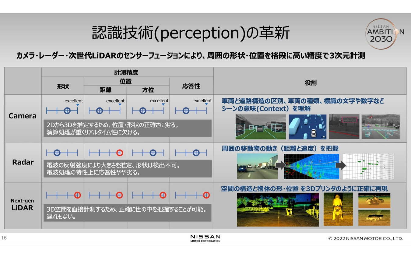 認識技術の革新