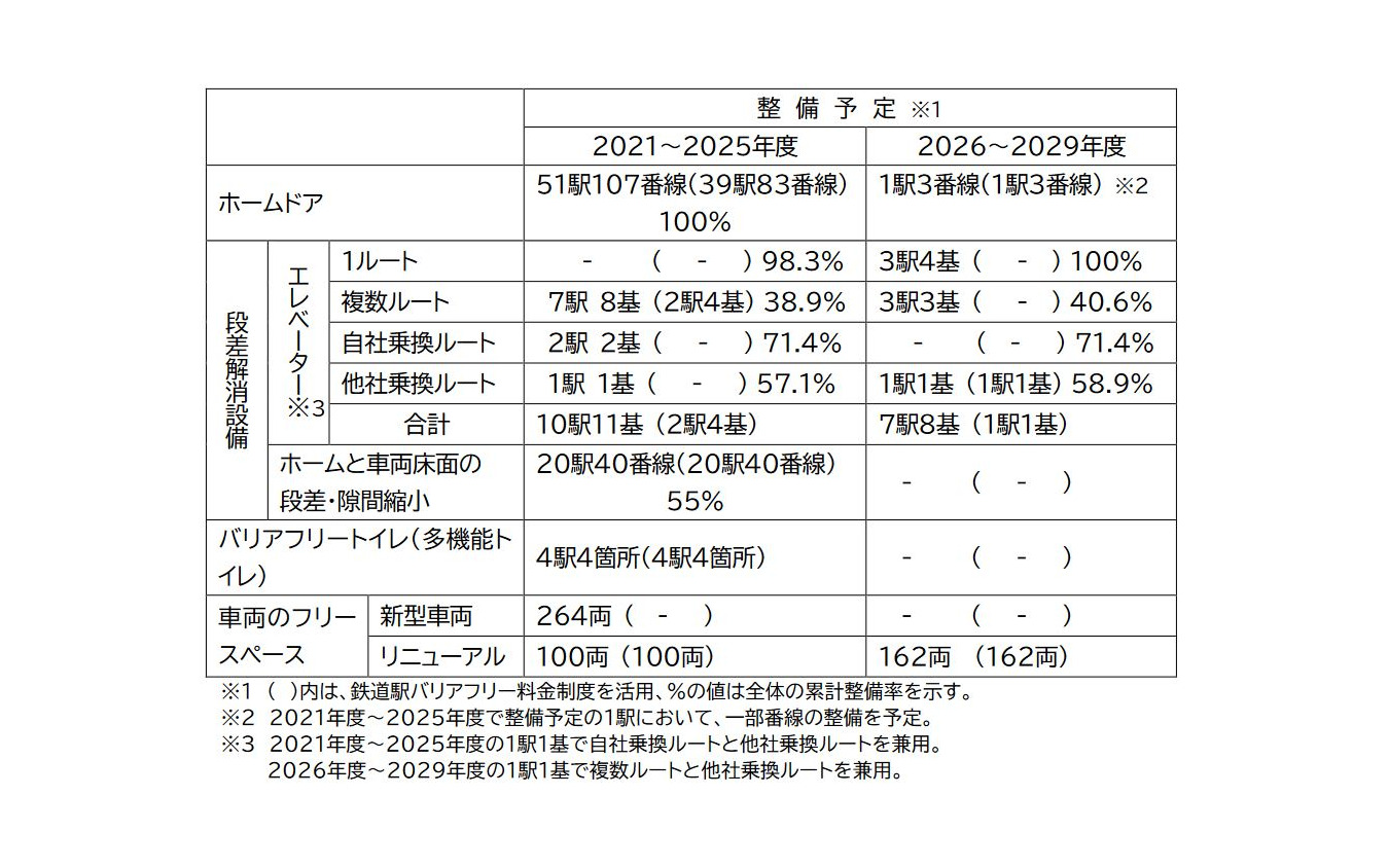 2029年度までの東京メトロのバリアフリー整備計画。
