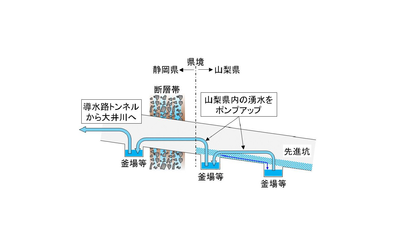 静岡県外で発生した湧水を大井川へ戻す案の概要（山梨県からの場合）。