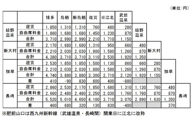 西九州新幹線開業後の博多~長崎間相互間の運賃と自由席特急料金。博多~諫早間や博多~長崎間の運賃は現行と変わらない。