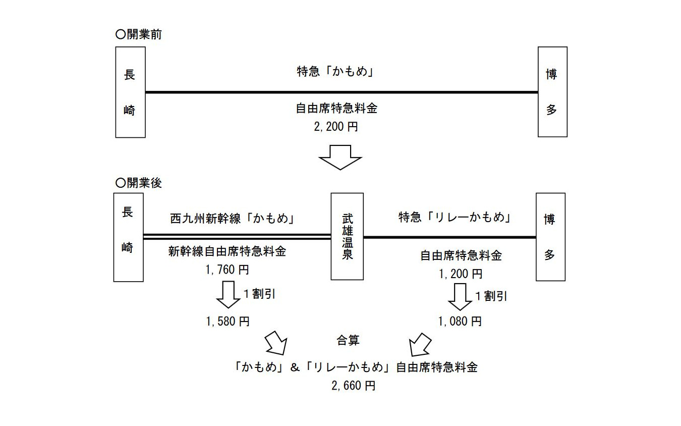 乗継特急料金の例（博多～長崎間）。上が現行、下が開業後。『リレーかもめ』は門司港～博多～武雄温泉間で運行される。