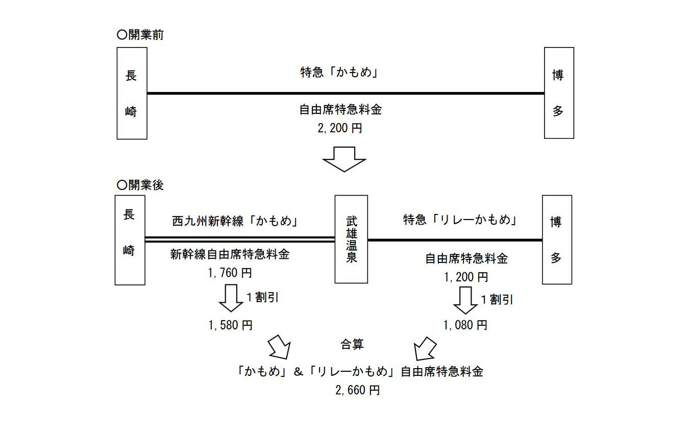 乗継特急料金の例(博多~長崎間)。上が現行、下が開業後。『リレーかもめ』は門司港~博多~武雄温泉間で運行される。