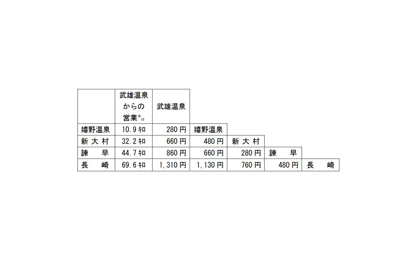 西九州新幹線武雄温泉~長崎間相互間の申請運賃。