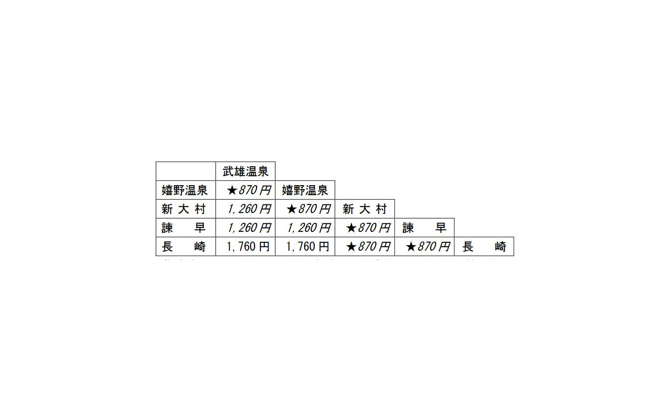 認可後に届け出る実際の自由席特急料金。斜字部分は上限額より低く設定。★印の隣接駅間は870円となる。指定席の場合はこれらに通常期530円、繁忙期730円が加算され、隣接駅間は通常期1790円、繁忙期1990円となる。