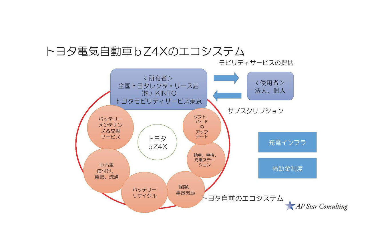 トヨタ bZ4Xのエコシステム