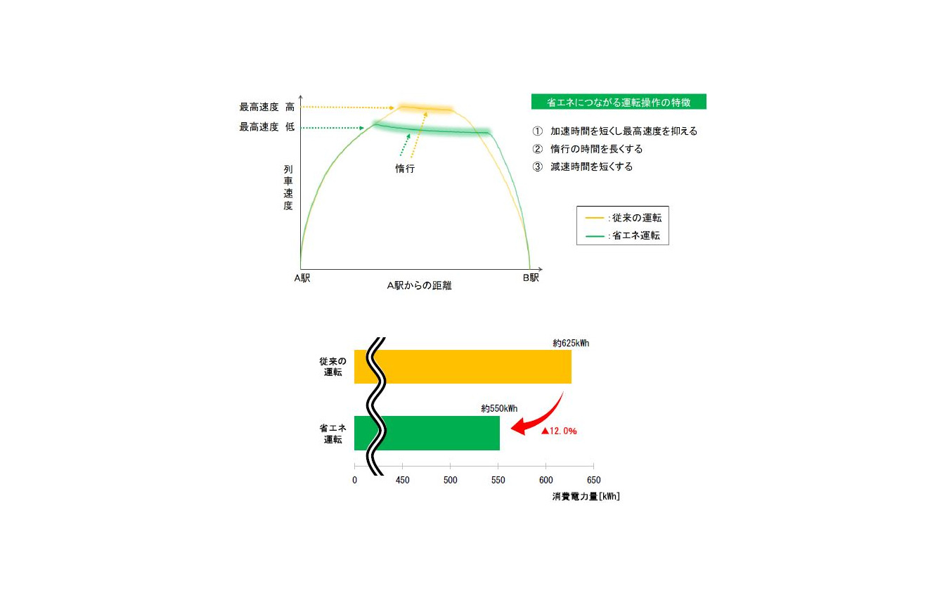 自動運転と合わせて行なわれる省エネ運転の概要。JR東日本では2020年度から省エネ運転の研究に取り組んでおり、自動運転でもその知見を活用するとしている。