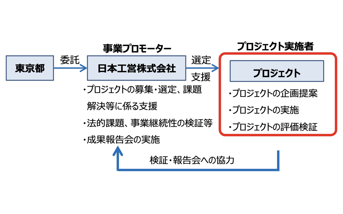 西新宿エリアにおける自動運転移動サービス実現に向けた5Gを活用したサービスモデルの構築に関するプロジェクトの推進体制