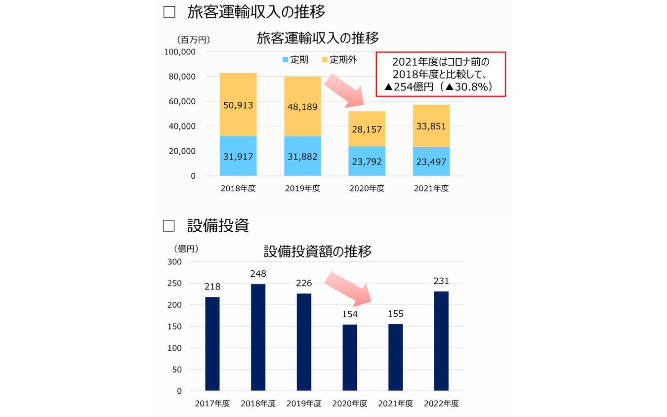2018~2021年度の旅客運輸収入と2017~2022年度の設備投資額の推移。