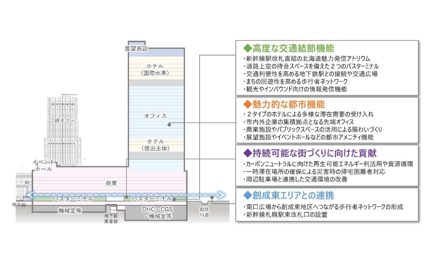 地上43階建て高層ビルの概要。世界最大のホテルチェーン「マリオット・インターナショナル」と提携した国際水準のホテルも入居。約240mの高さを活かした展望施設やスカイガーデンも整備される。