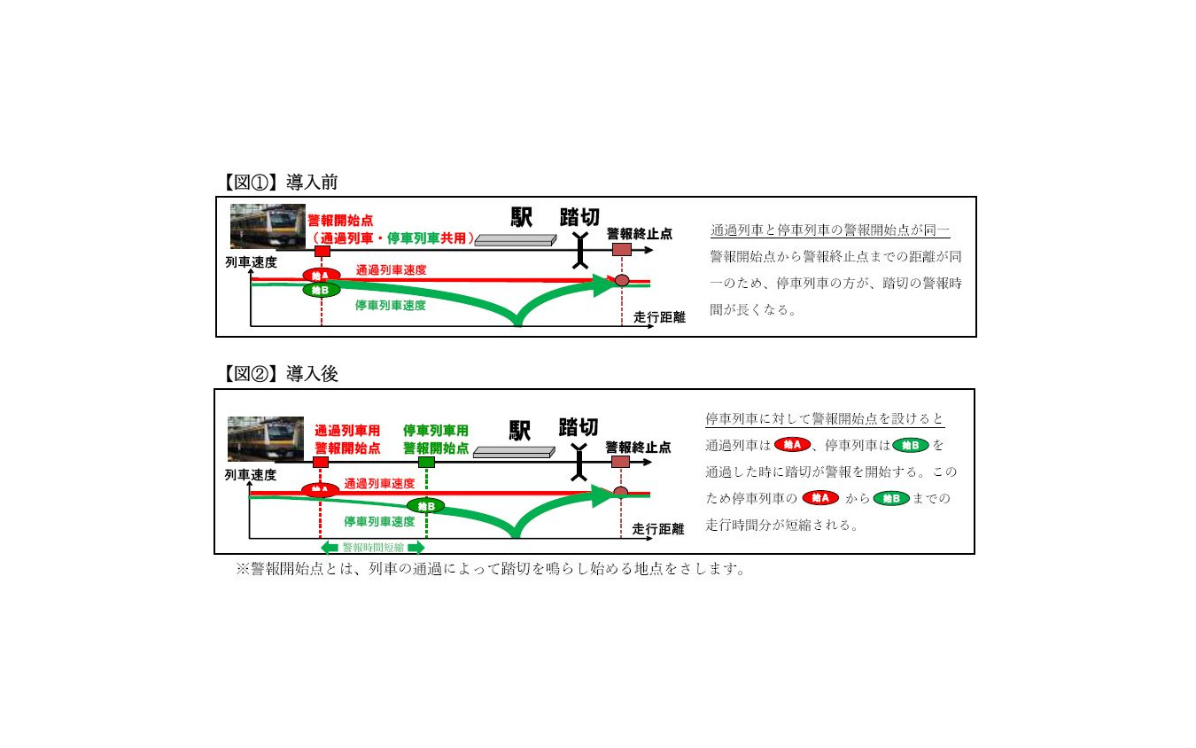 「賢い踏切」の概要。通過列車と停車列車の警報開始点共用がなくなり、停車列車の開始点までの距離が長くなる分、警報時間が短縮される。