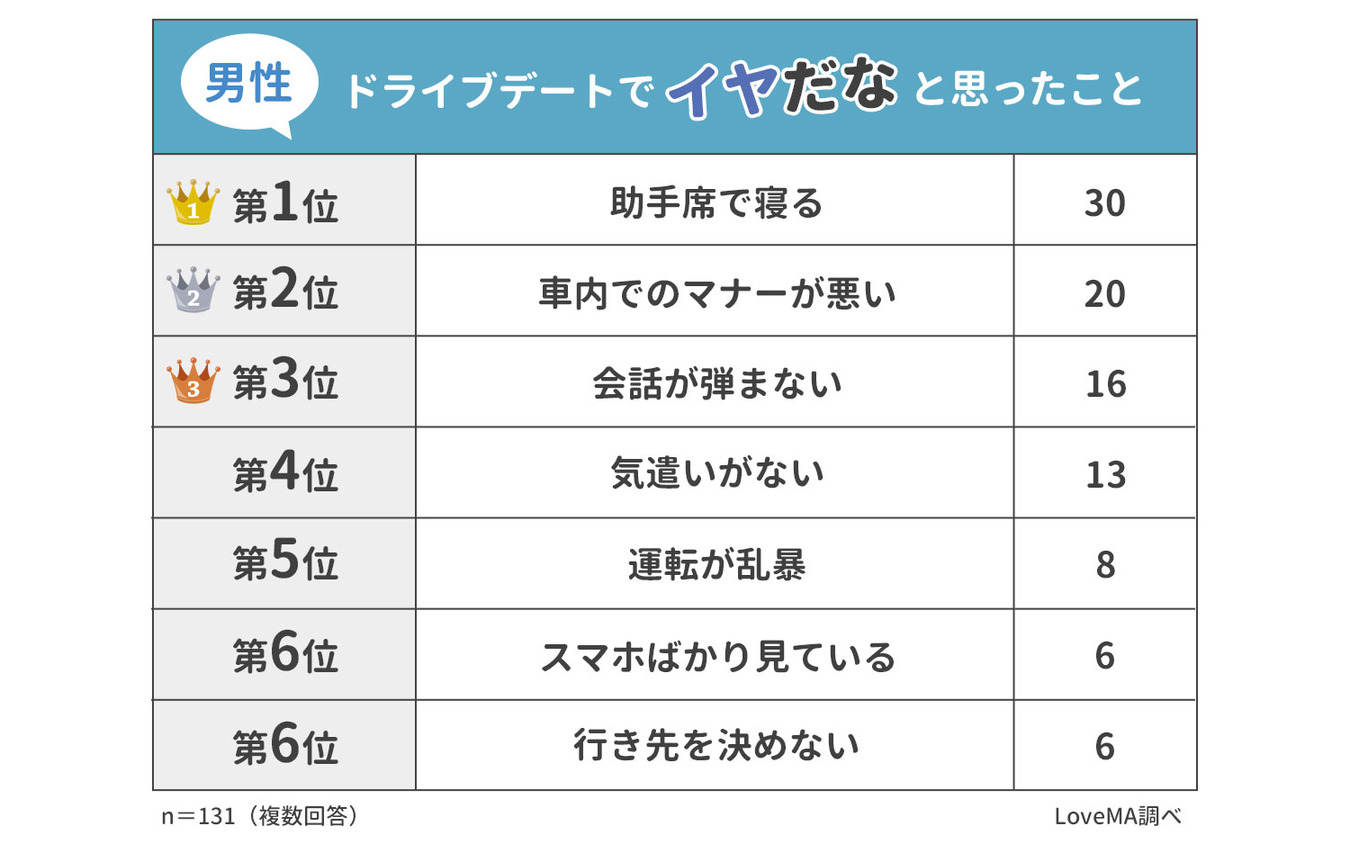 ドライブデートでイヤだなと思ったこと：男性1位は「助手席で寝る」