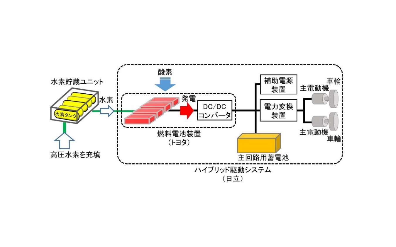 『HIBARI』に使用されている燃料電池ハイブリッドシステムの概要。水素タンクに充填された水素が燃料電池装置へ供給され、空気中の酸素との化学反応により発電。主回路用蓄電池は燃料電池装置とブレーキ時に生じる回生電力を蓄えることができる。