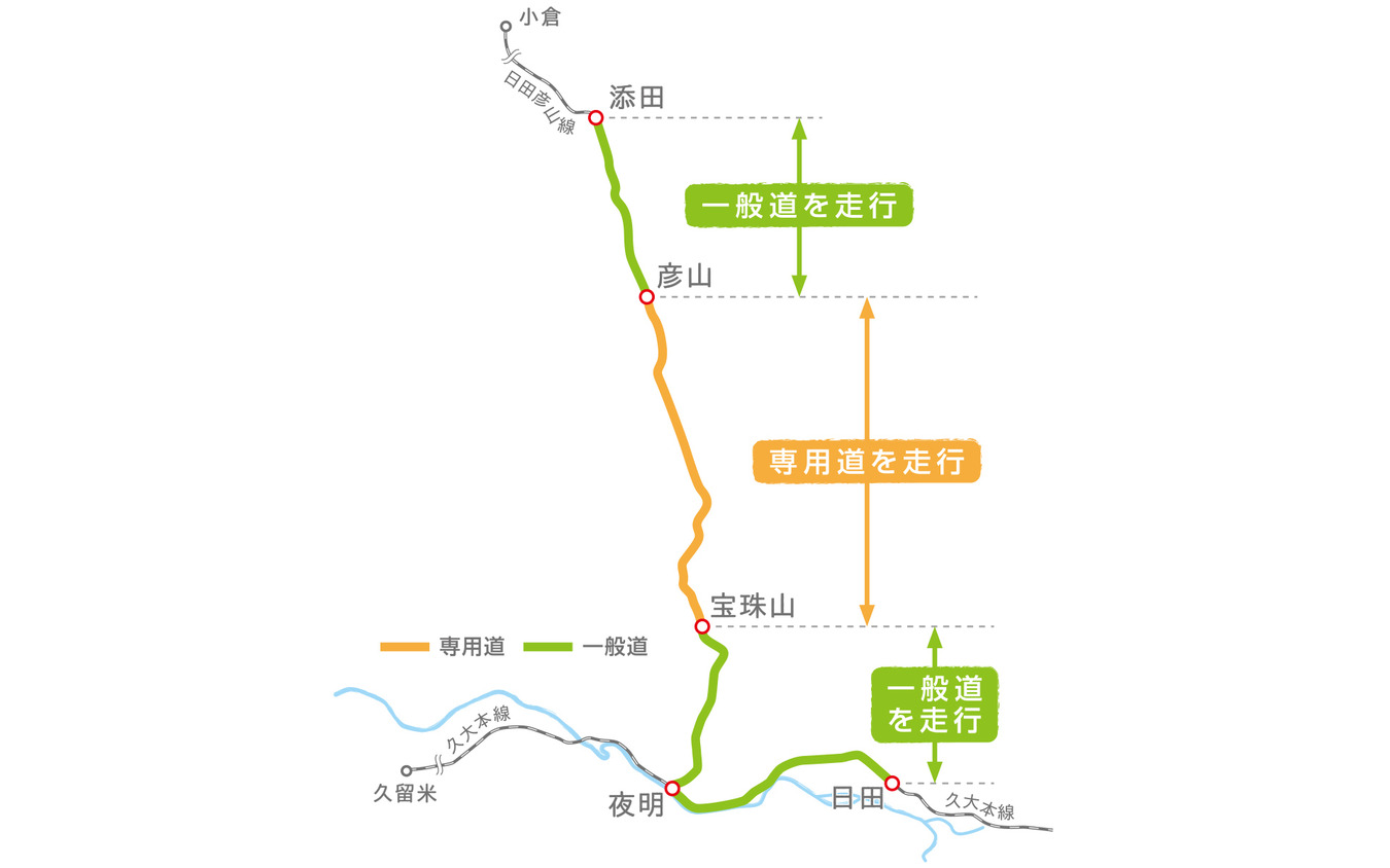 日田彦山線BRTの路線図。全体の35％が専用道となる。