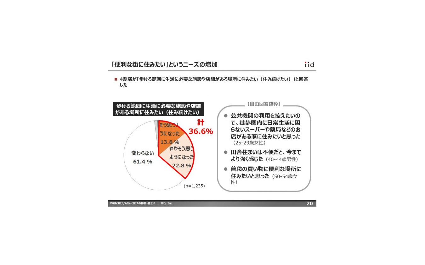 【調査レポート】With/Afterコロナにおける働き方・住まい・移動・個人情報に関する調査