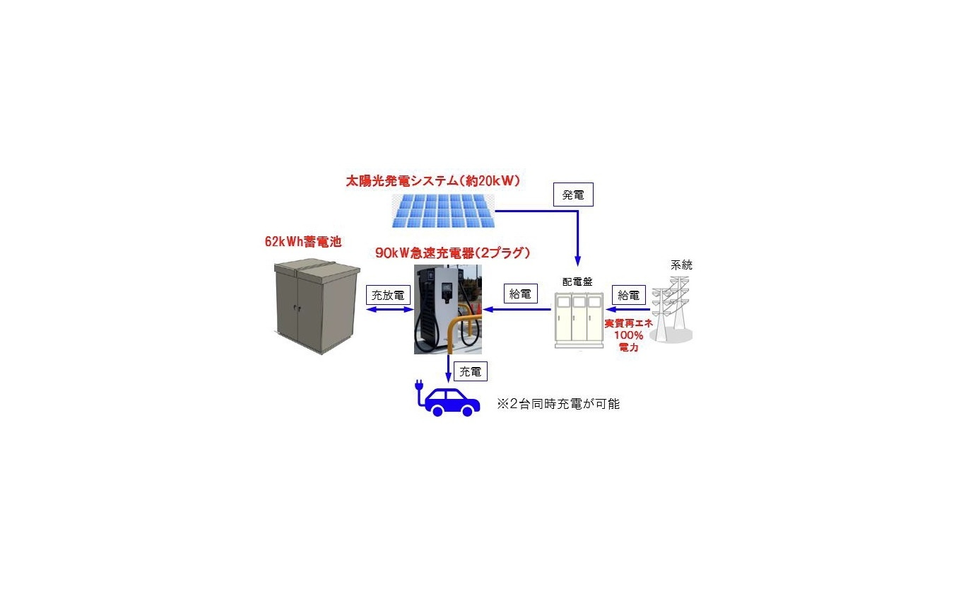 実質再生可能エネルギー100％電力による電気自動車（EV）向け高出力充電器の実証のシステム