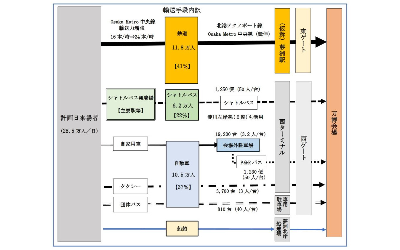 来場者輸送のパターンと輸送手段別の1日あたりの想定来場者数。