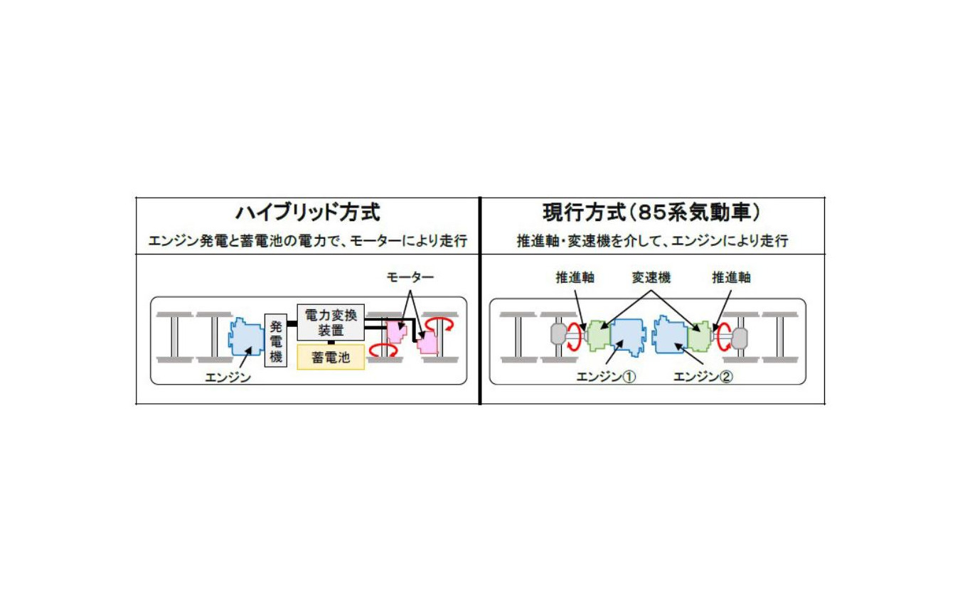 キハ85系気動車に採用している液体式の現行方式(右)とHC85系に搭載されるハイブリッド方式の違い(左)。ディーゼルエンジンを駆動用に使う気動車と異なり、アイドリングストップにより静寂性を保つことができるほか、変速動作がないため乗り心地が向上する。