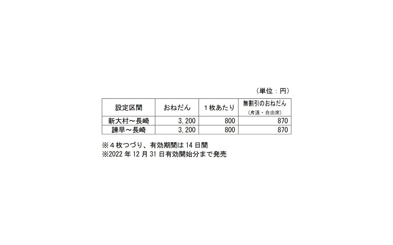 「定期券専用新幹線特急料金回数券」の概要。