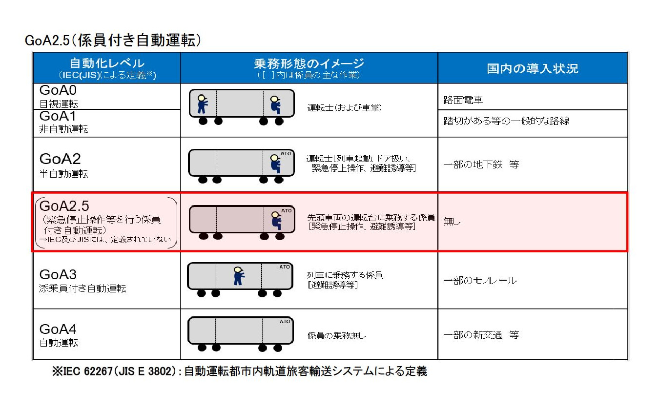和歌山港線の自動運転レベル。