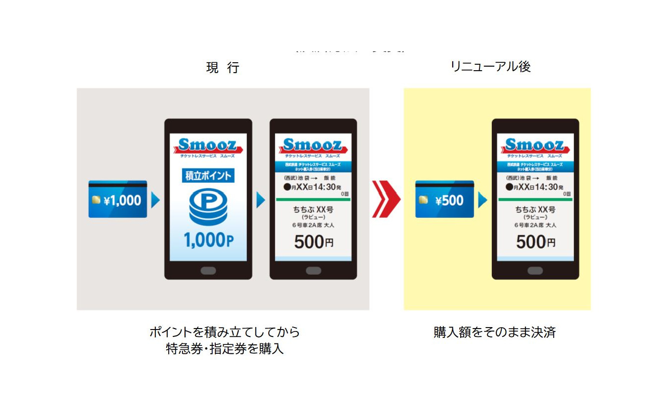 リニューアル後はポイント積立て方式が廃止され、発売額と同じ額をその都度決済できるようになる。