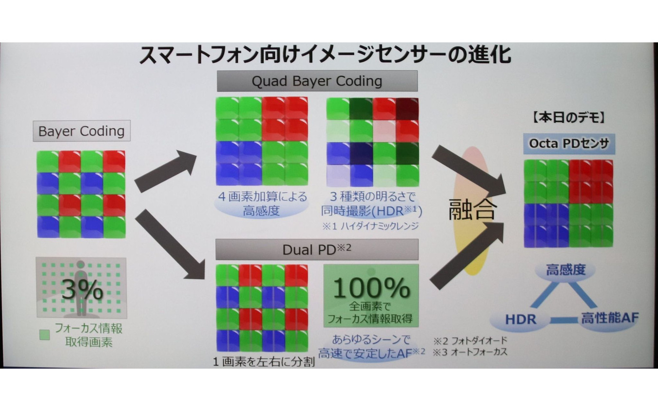 HDRと全画面AFを実現