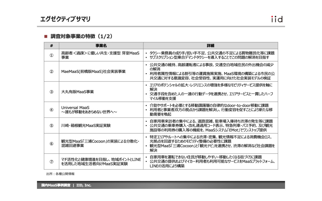 【調査レポート】国内MaaS事例調査【報告書】