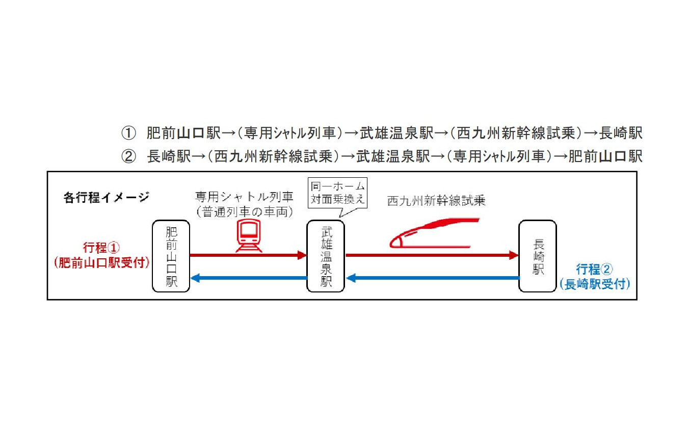 試乗会の行程。各行程は全体で50分程度が予定されている（新幹線の試乗時間は30分程度）。