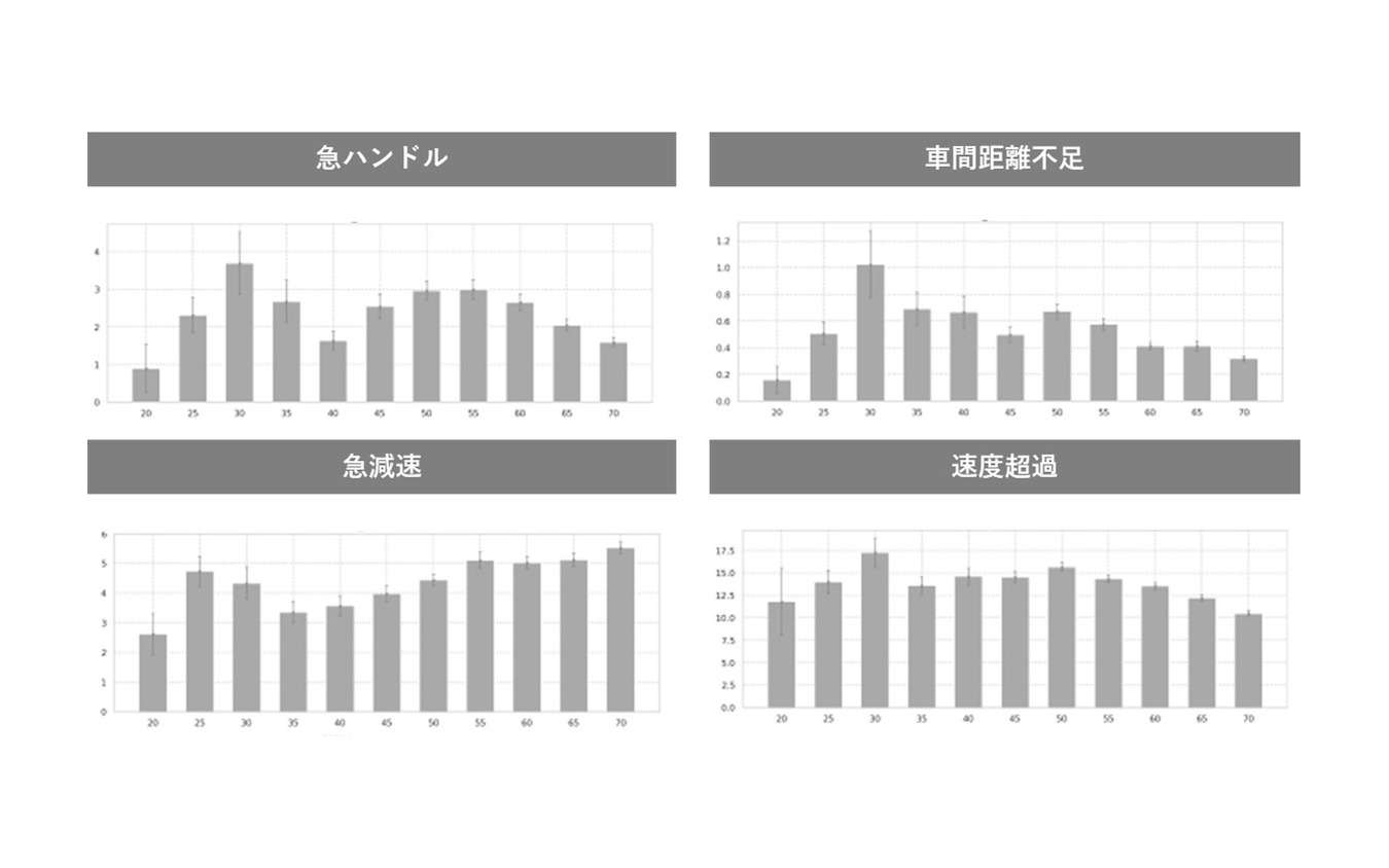 「急減速」「急ハンドル」「車間距離不足」「速度超過」