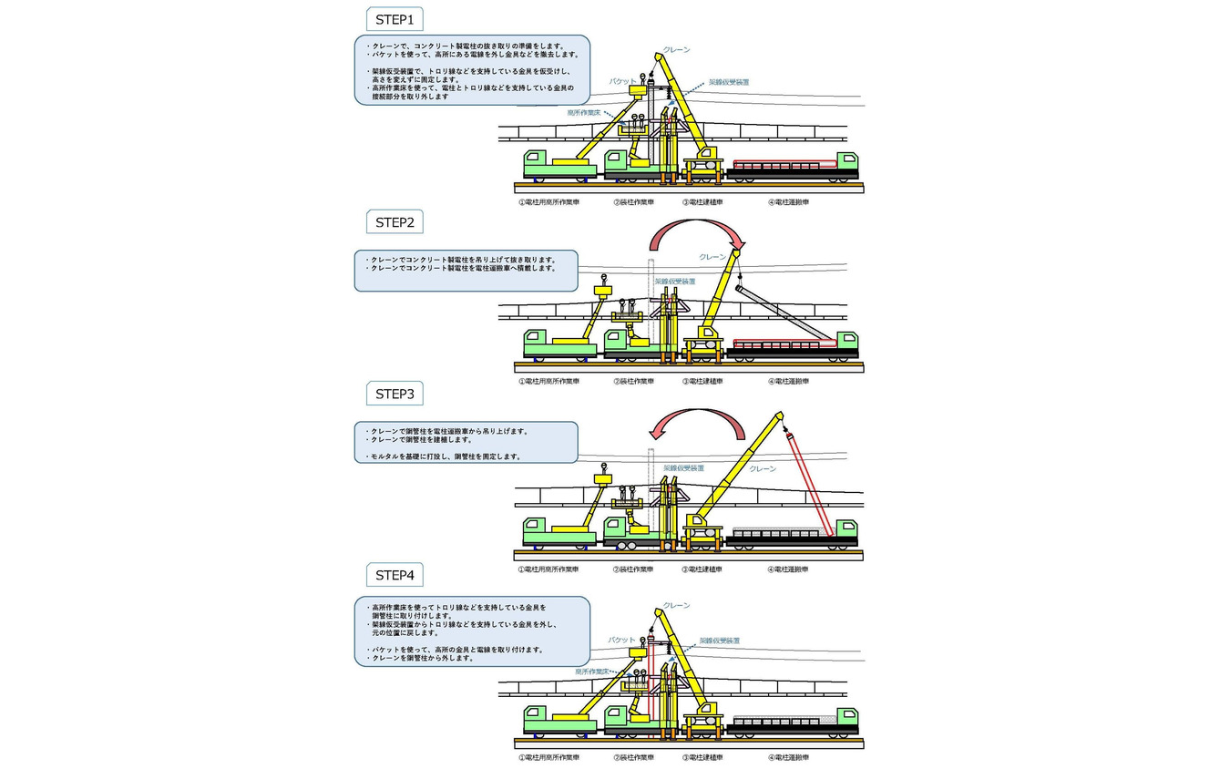 電柱建替用車両によるコンクリート製電柱から鋼管柱への建植の流れ。コンクリート製電柱をクレーンで引き抜き、吊り上げ、運搬車へ積載後、鋼管柱を運搬車から吊り上げ、クレーンで建植後固定。その後にトロリ線を支持する金具を取り付ける。