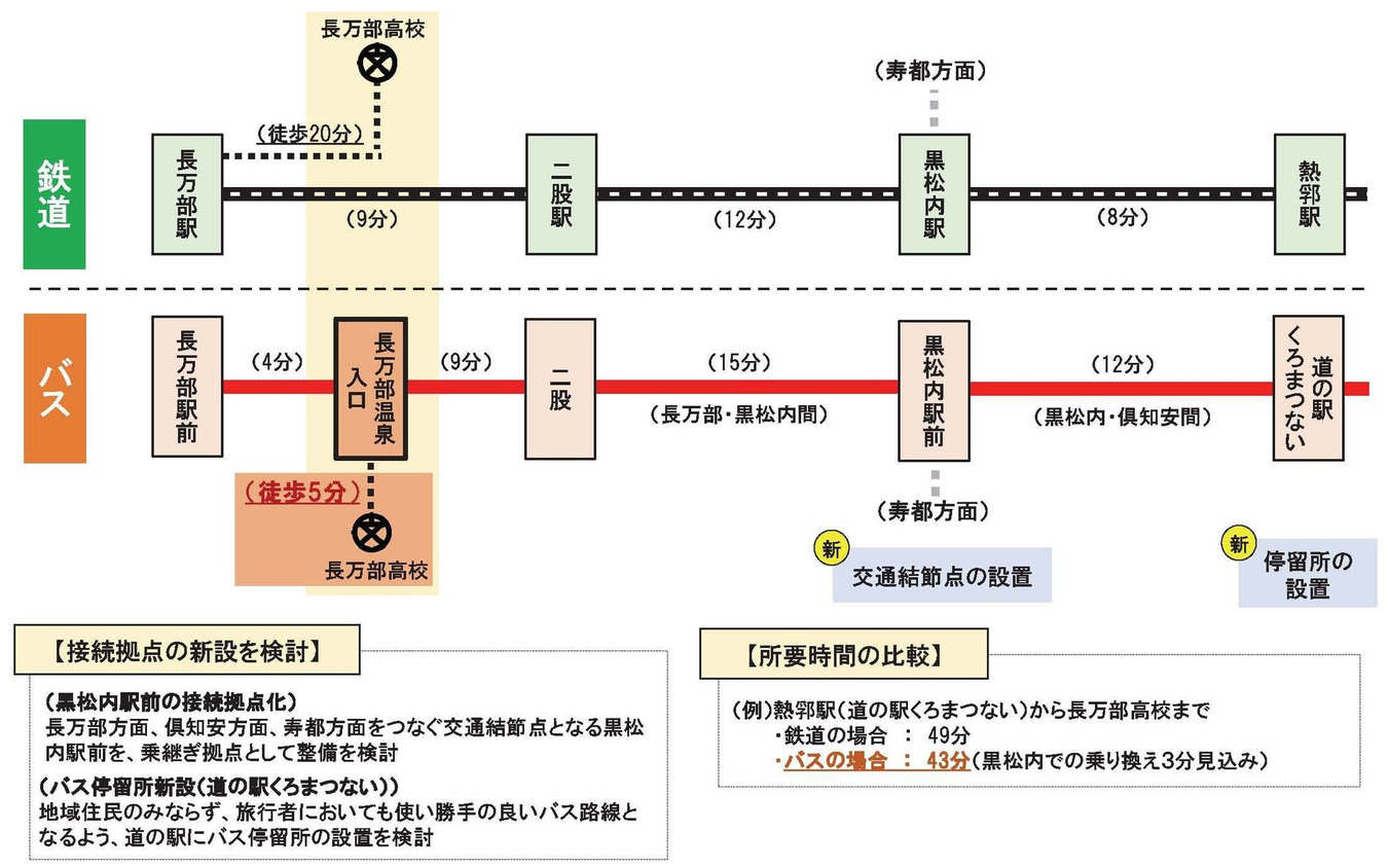 長万部～黒松内間の検討状況。長万部高校への通学の足が視野に入っている。