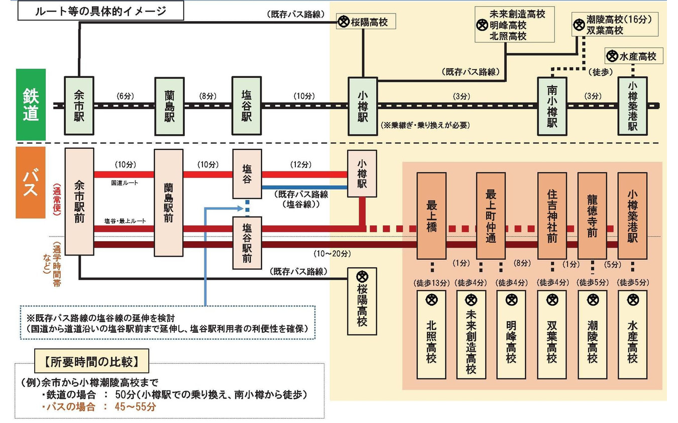 余市～小樽間の検討状況。札幌直通については需要把握が必要として、現時点で検討保留となっている。