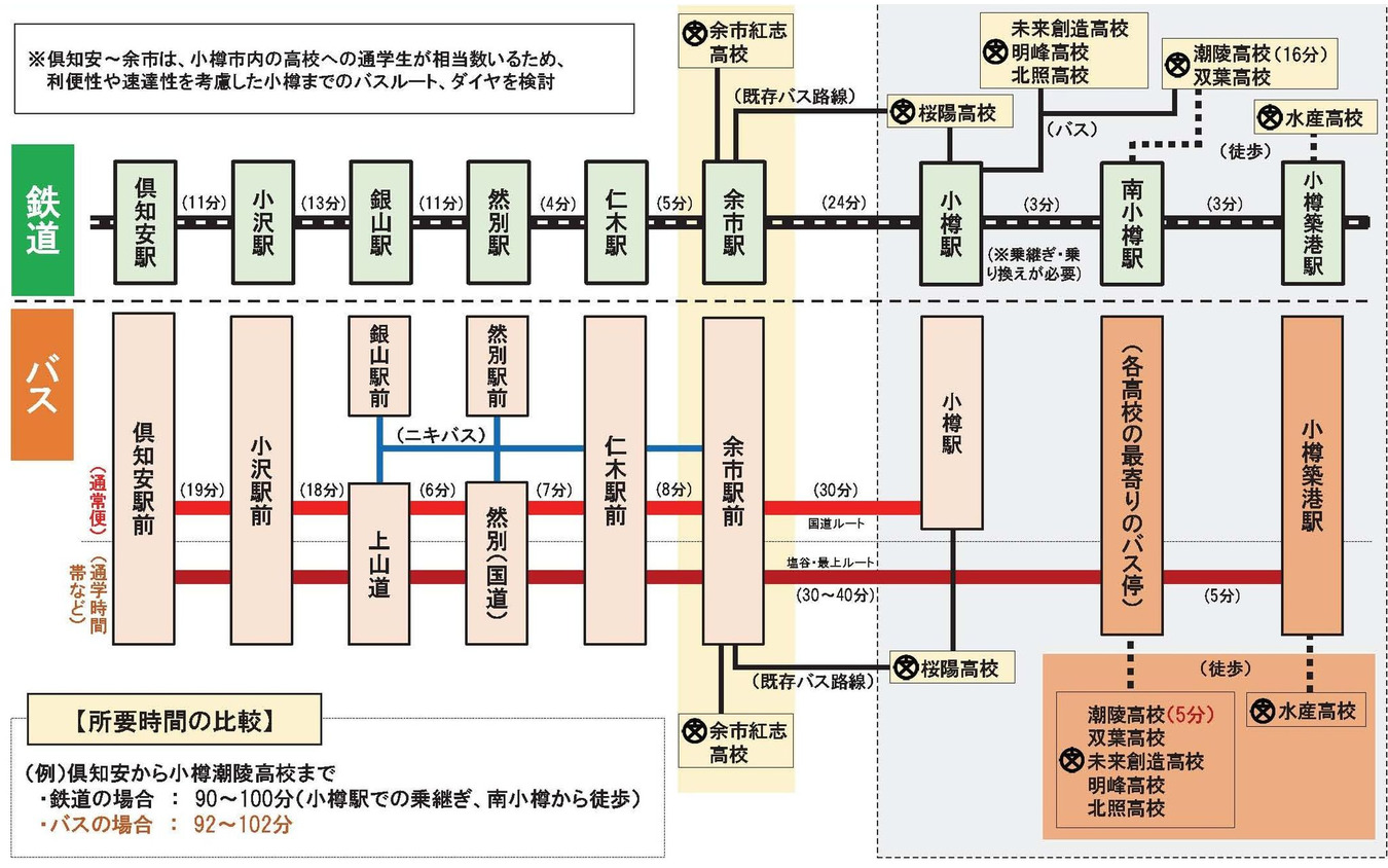 倶知安～余市間の検討状況。既存のものを含みニーズに応じた停留場の設置を検討する。