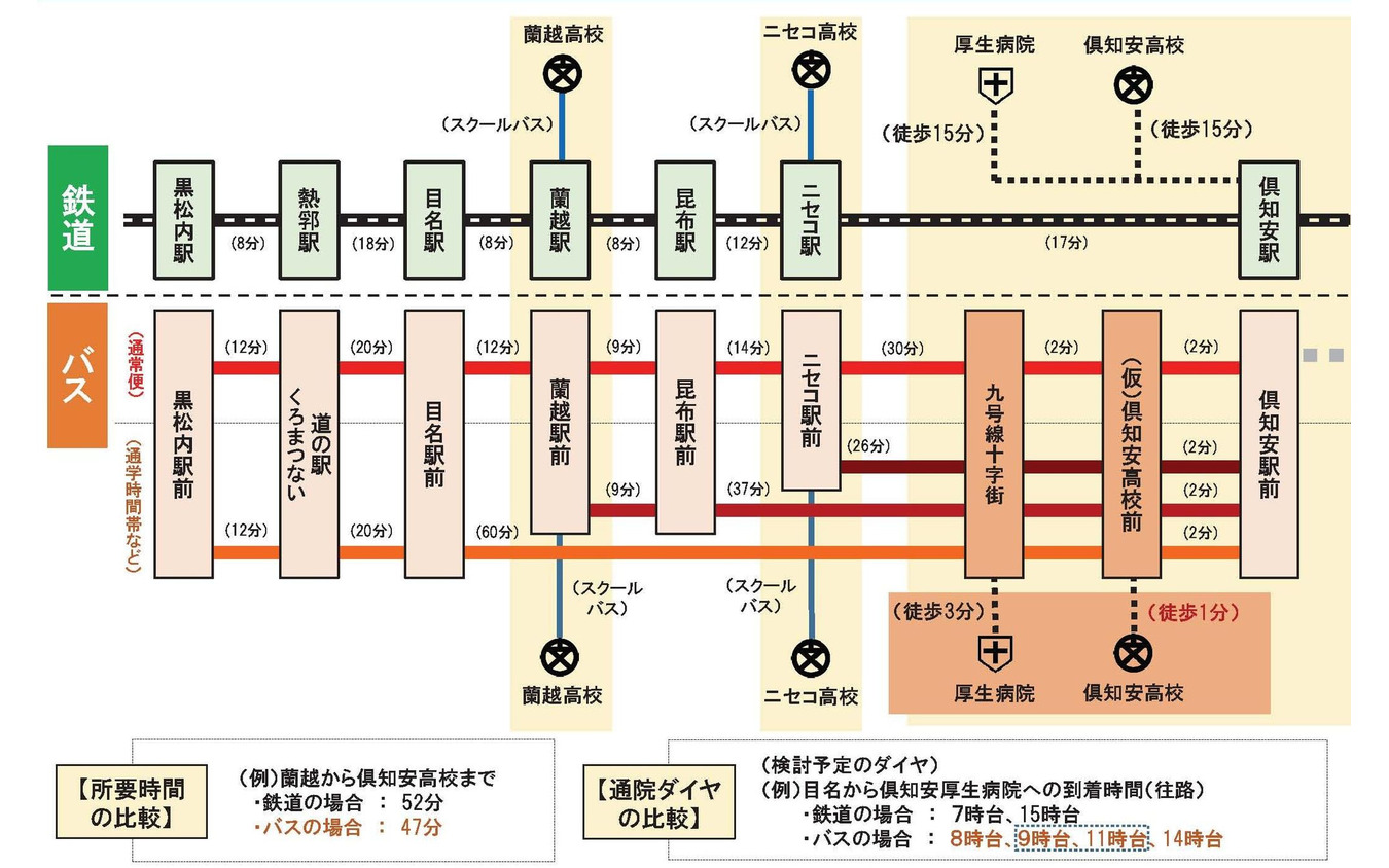 黒松内～倶知安間の検討状況。環境配慮型バスの導入も検討されている。