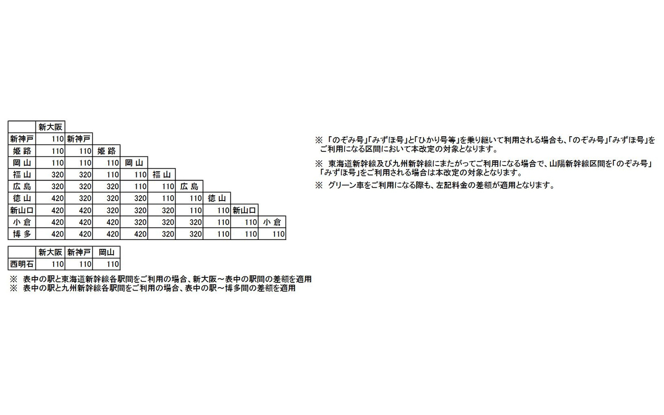 区間ごとの加算額。グリーン車利用時も適用される。