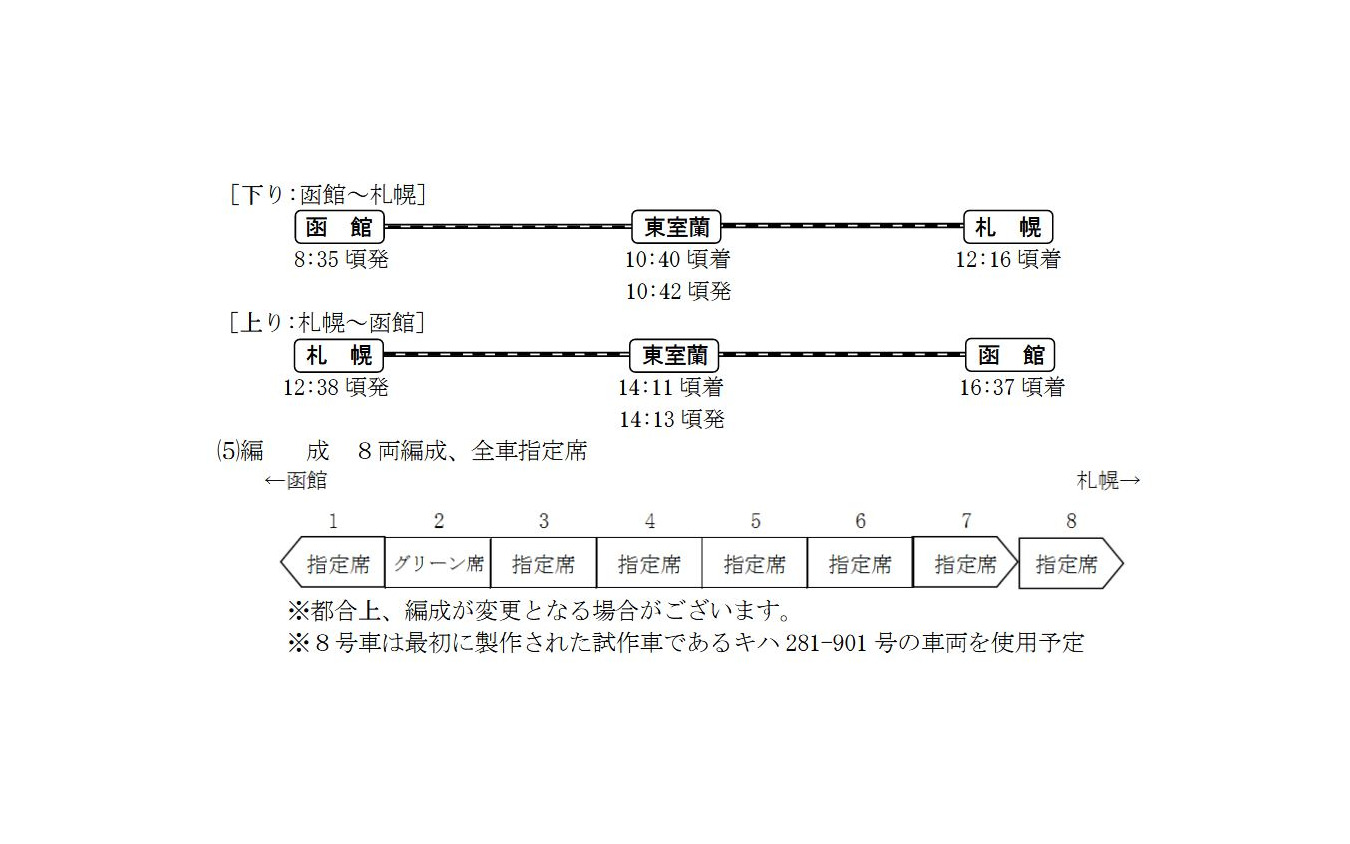 キハ281系ラストラン列車の概要。札幌方は先頭車が2両続き、8号車は試作車のキハ281-901が連結される予定。