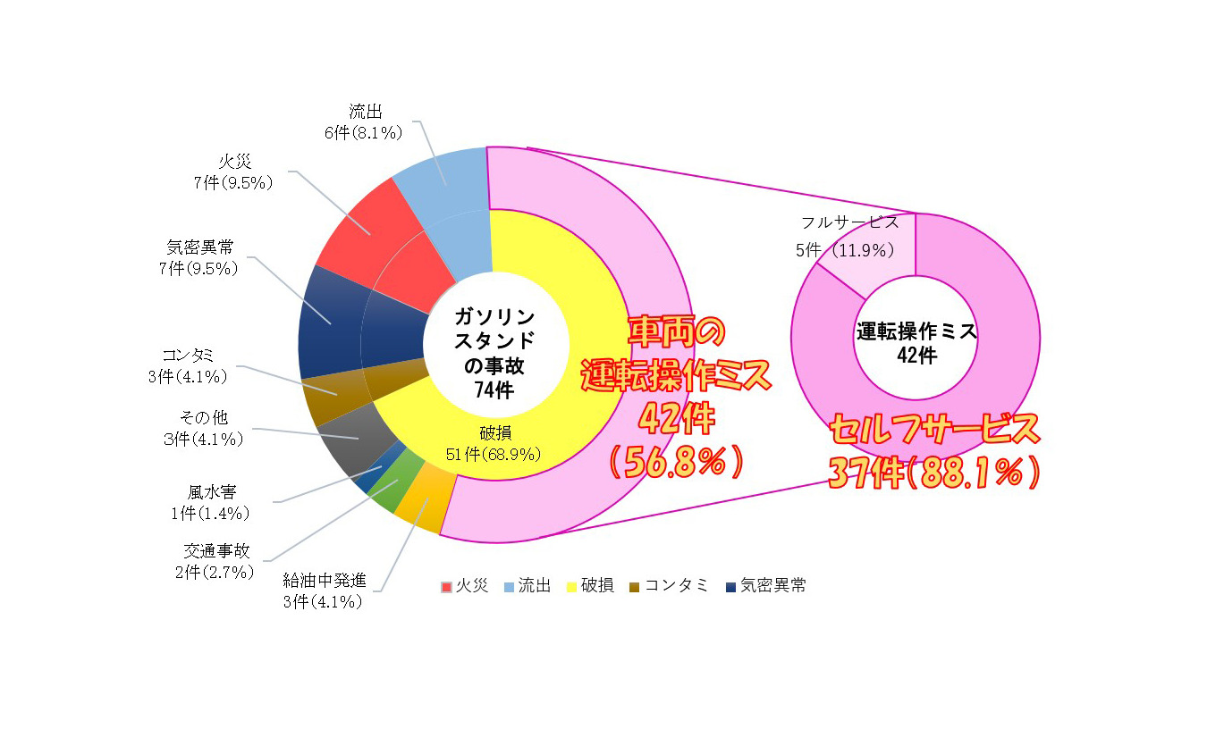 【図1】ガソリンスタンドでの事故発生状況（2021年）