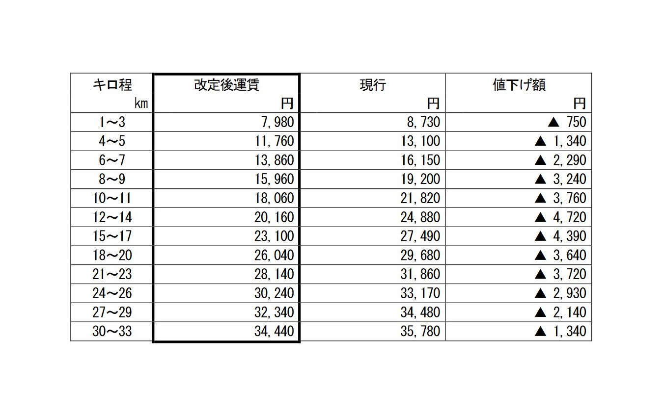 通勤定期運賃(1カ月)の改定額と現行運賃との比較。