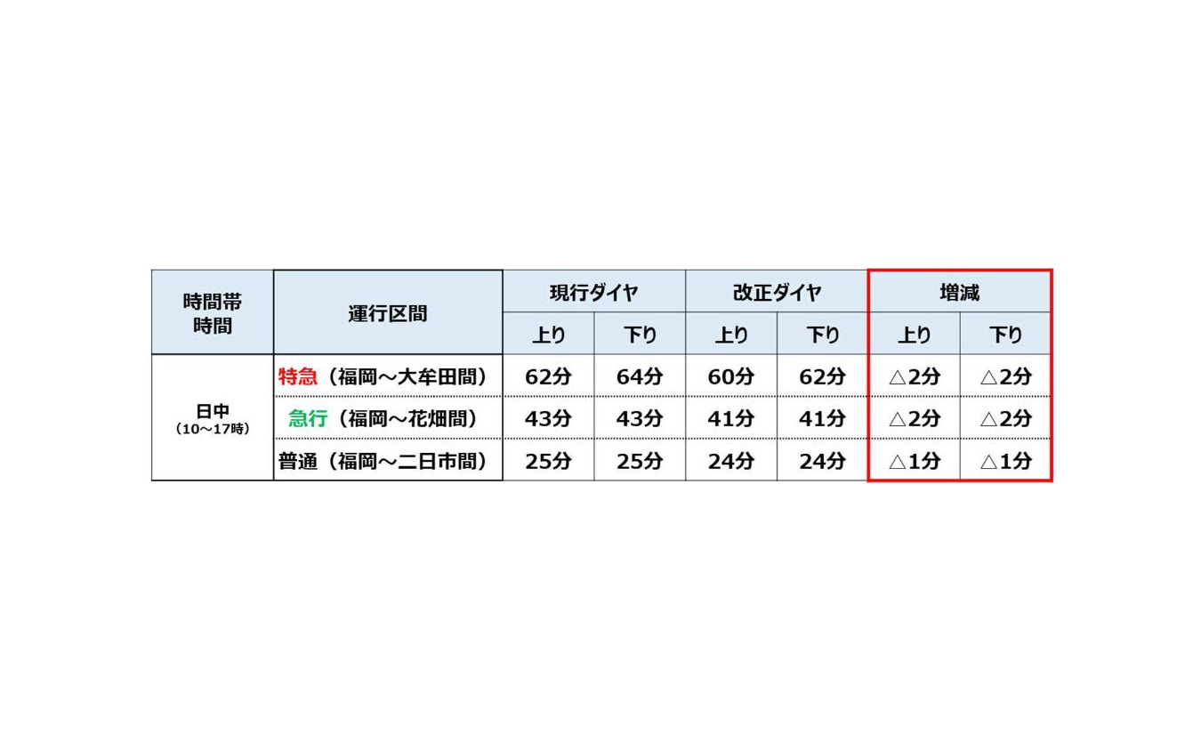 一部高架化後に時間短縮が図られる天神大牟田線。