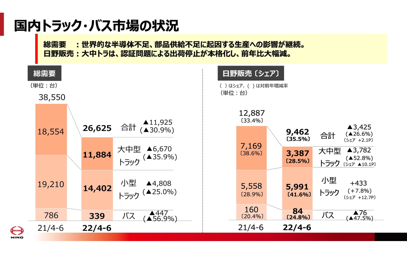 国内トラック・バス市場の状況