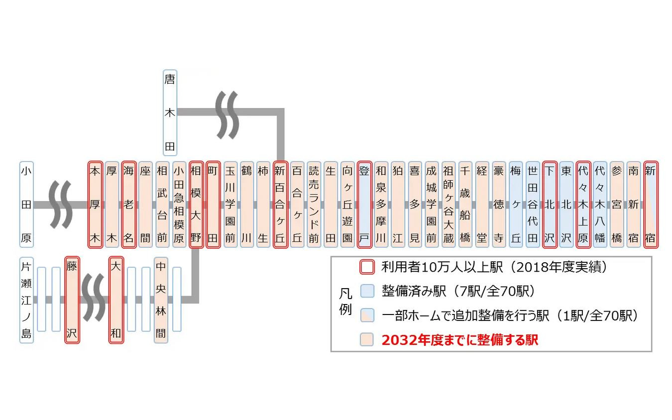 小田急のホームドア整備状況と今後の計画。