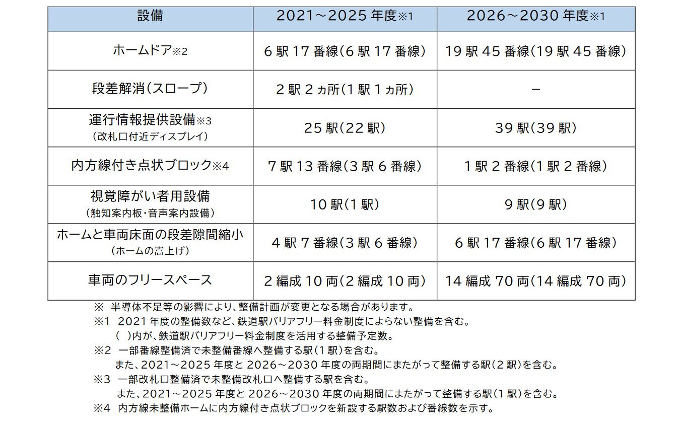 西武のバリアフリー整備計画。