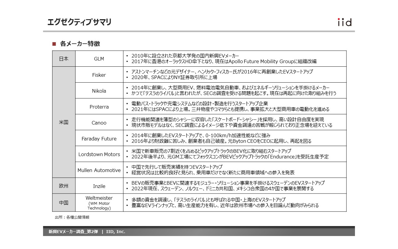 【調査レポート】新興EVメーカー調査 – 第2弾